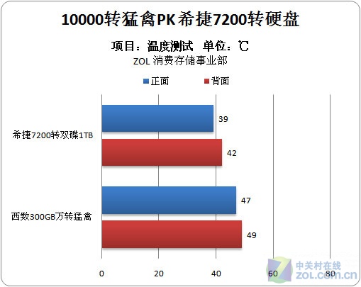 万转有用吗？猛禽PK希捷双碟1TB硬盘 