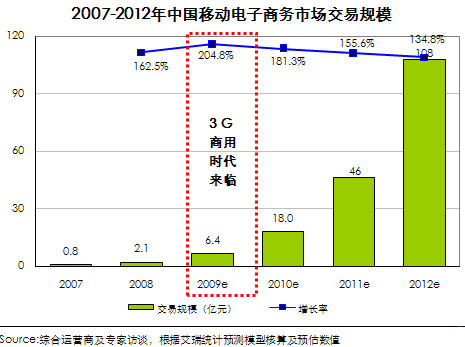 艾瑞称09年中国移动电子商务市场规模将达6亿
