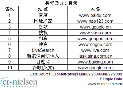 尼尔森公布中国网站3月流量排名 hao123超谷歌