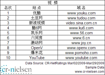 尼尔森公布中国网站3月流量排名 hao123超谷歌