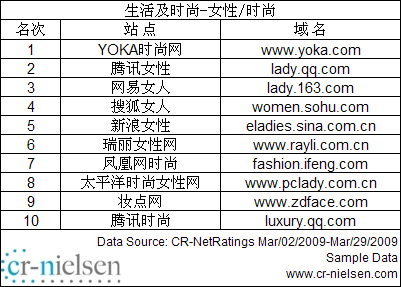 尼尔森公布中国网站3月流量排名 hao123超谷歌