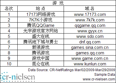 尼尔森公布中国网站3月流量排名 hao123超谷歌