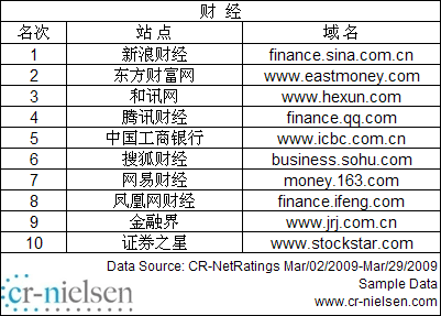 尼尔森公布中国网站3月流量排名 hao123超谷歌