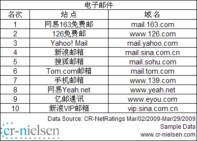 尼尔森公布中国网站3月流量排名 hao123超谷歌