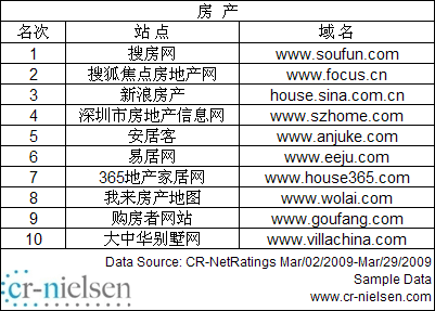 尼尔森公布中国网站3月流量排名 hao123超谷歌