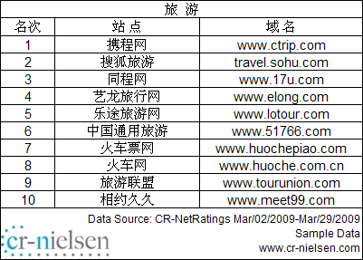 尼尔森公布中国网站3月流量排名 hao123超谷歌