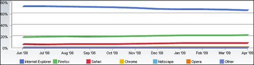 今年火狐份额将突破25% 2011年IE跌破50%(图)