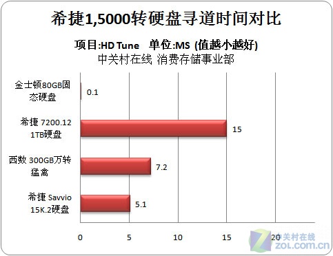 史上最快 希捷15000转SAS硬盘实测 