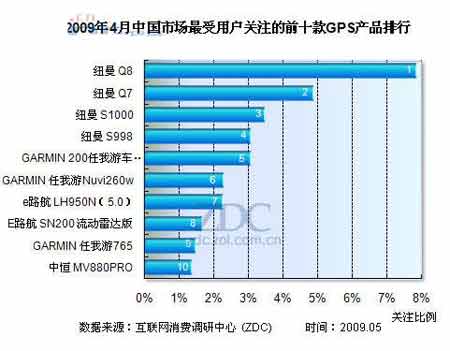 (图)2009年4月中国市场最受用户关注的前十款GPS产品排行
