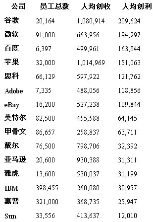IT企业人均创利排行榜：谷歌第一百度第三