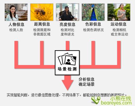 青春无敌炫彩卡片DC佳能IXUS95IS评测(2)