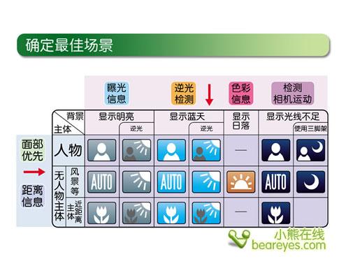 青春无敌炫彩卡片DC佳能IXUS95IS评测(3)