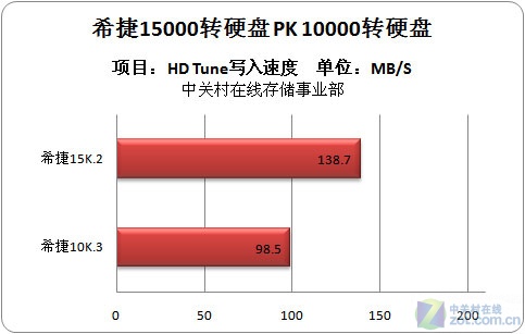 15000 PK 10000硬盘对比 