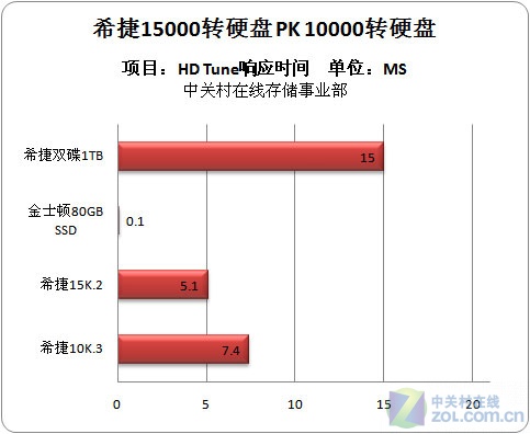 15000 PK 10000硬盘对比 