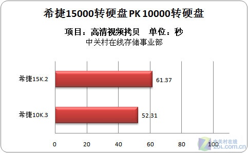 15000 PK 10000硬盘对比 