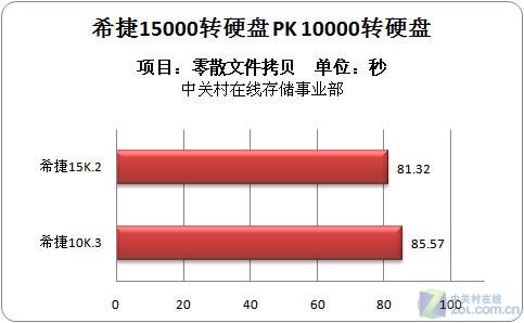 15000 PK 10000硬盘对比 