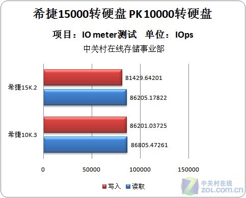 15000 PK 10000硬盘对比 