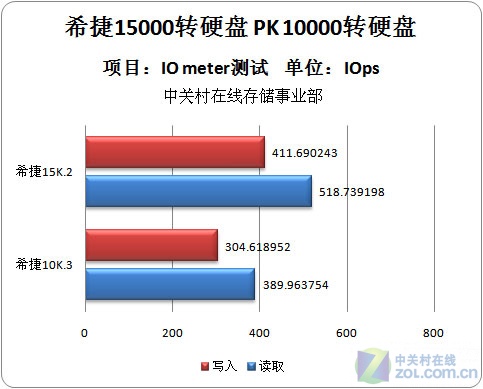 15000 PK 10000硬盘对比 