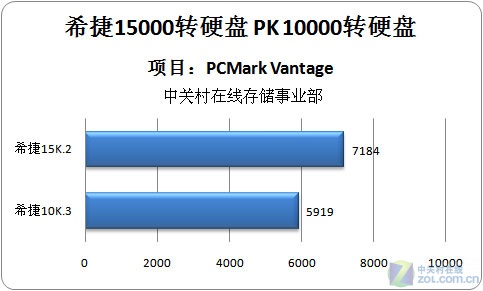 15000 PK 10000硬盘对比 