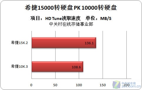 15000 PK 10000硬盘对比 