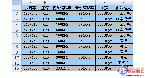 支持RMVB简约时尚艾利和P7剖析试用(4)