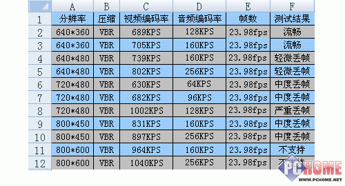 支持RMVB简约时尚艾利和P7剖析试用(4)