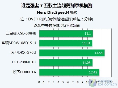 谁是强者？五款主流超薄刻录机横测 