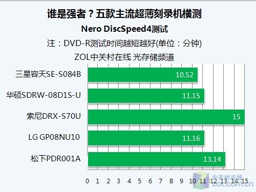 谁是强者？五款主流超薄刻录机横测 