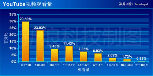 科技时代_报告称半数YouTube视频观看量不足500次