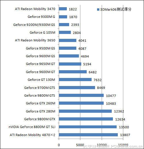 最强移动显卡NVIDIAGTX280M/260M首测(3)
