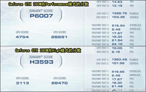 最强移动显卡NVIDIAGTX280M/260M首测(3)