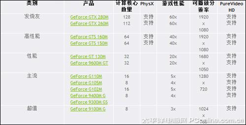 最强移动显卡NVIDIAGTX280M/260M首测