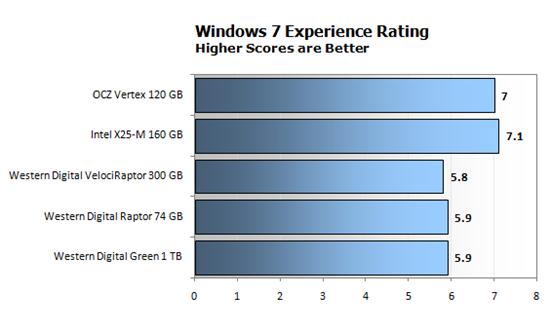 Windows Vista/7机械硬盘、固态硬盘性能对比