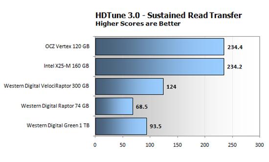 Windows Vista/7机械硬盘、固态硬盘性能对比