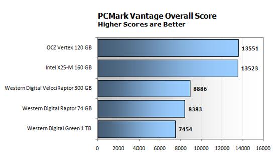 Windows Vista/7机械硬盘、固态硬盘性能对比