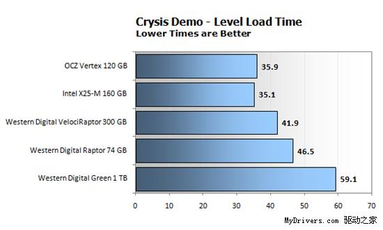 Windows Vista/7机械硬盘、固态硬盘性能对比