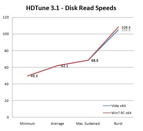 Windows Vista/7机械硬盘、固态硬盘性能对比