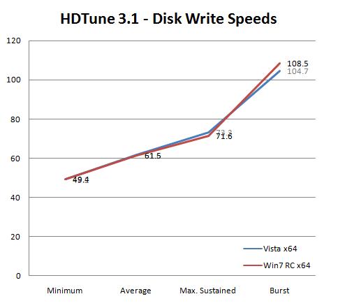 Windows Vista/7机械硬盘、固态硬盘性能对比