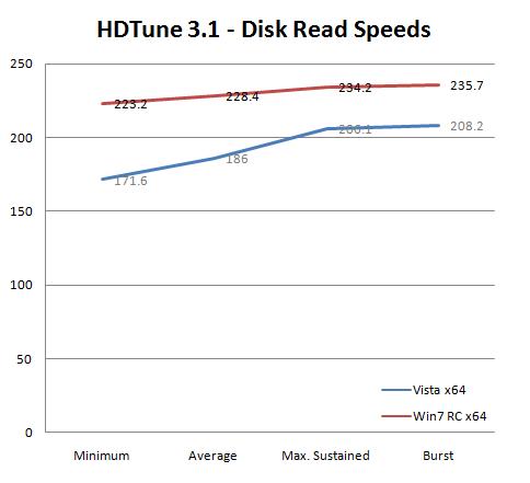 Windows Vista/7机械硬盘、固态硬盘性能对比