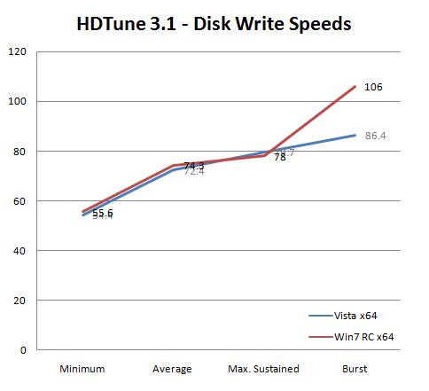 Windows Vista/7机械硬盘、固态硬盘性能对比