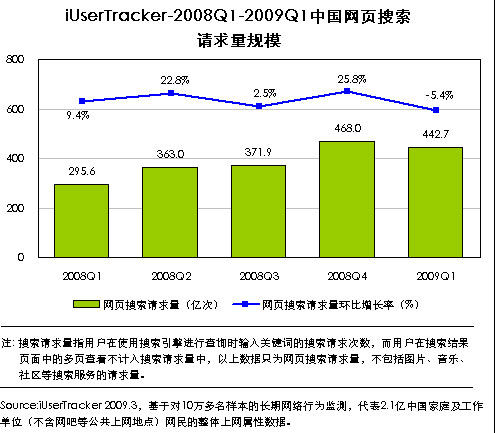 艾瑞报告称第一季百度搜索请求量份额升至74%