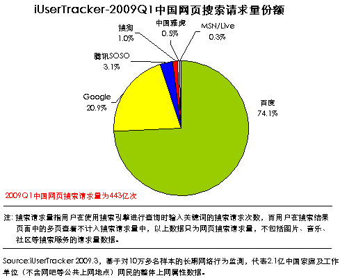 艾瑞报告称第一季百度搜索请求量份额升至74%