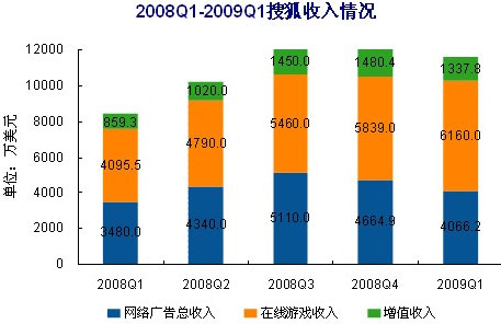 易观：网络媒体业务仍是搜狐发展核心
