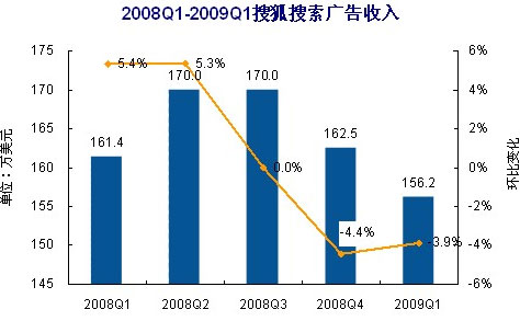 易观：网络媒体业务仍是搜狐发展核心