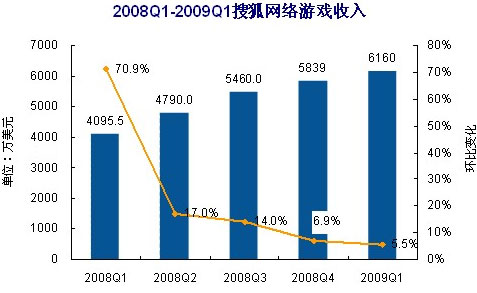 易观：网络媒体业务仍是搜狐发展核心