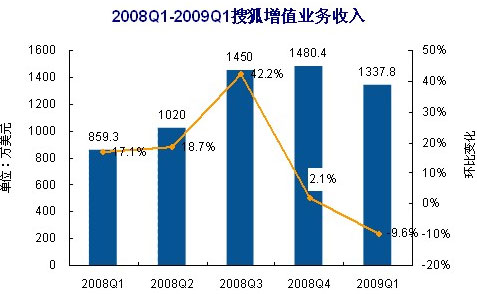 易观：网络媒体业务仍是搜狐发展核心
