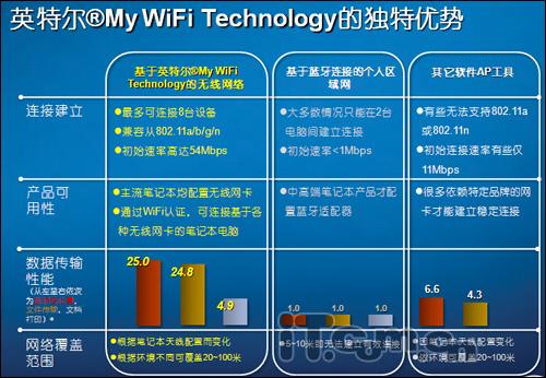 让笔记本当AP英特尔MyWi-Fi网络解析(3)