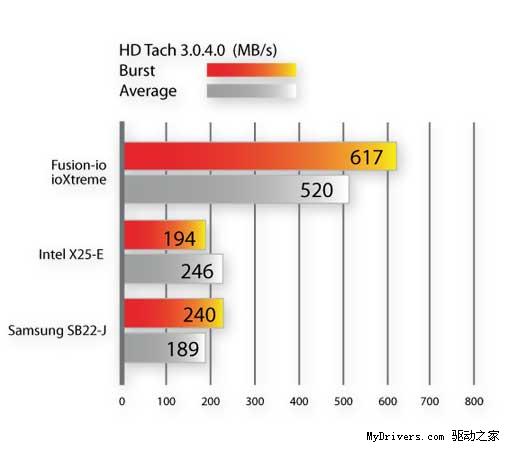 Fusion-io发布极速民用PCI-E接口固态硬盘ioXtreme