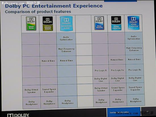 杜比展示第三代家庭影院音频技术