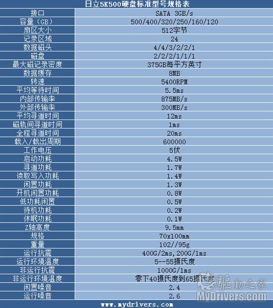 容量安全两相宜 日立5k500.B笔记本硬盘评测